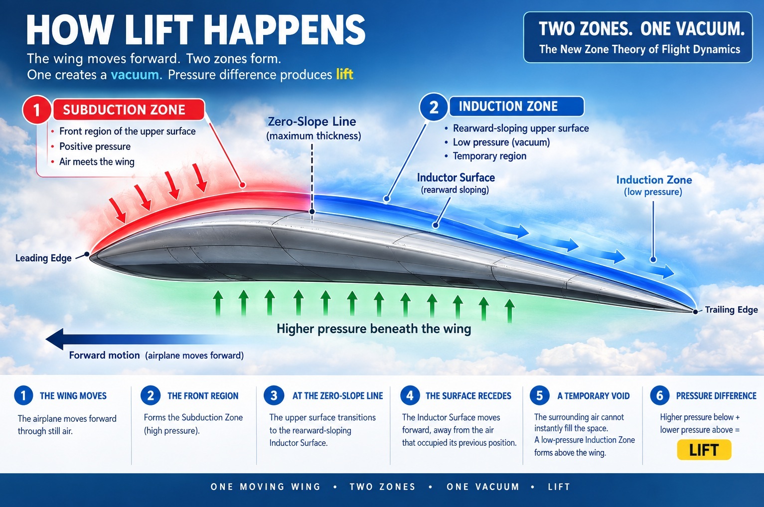 Transient void or induction zone diagram